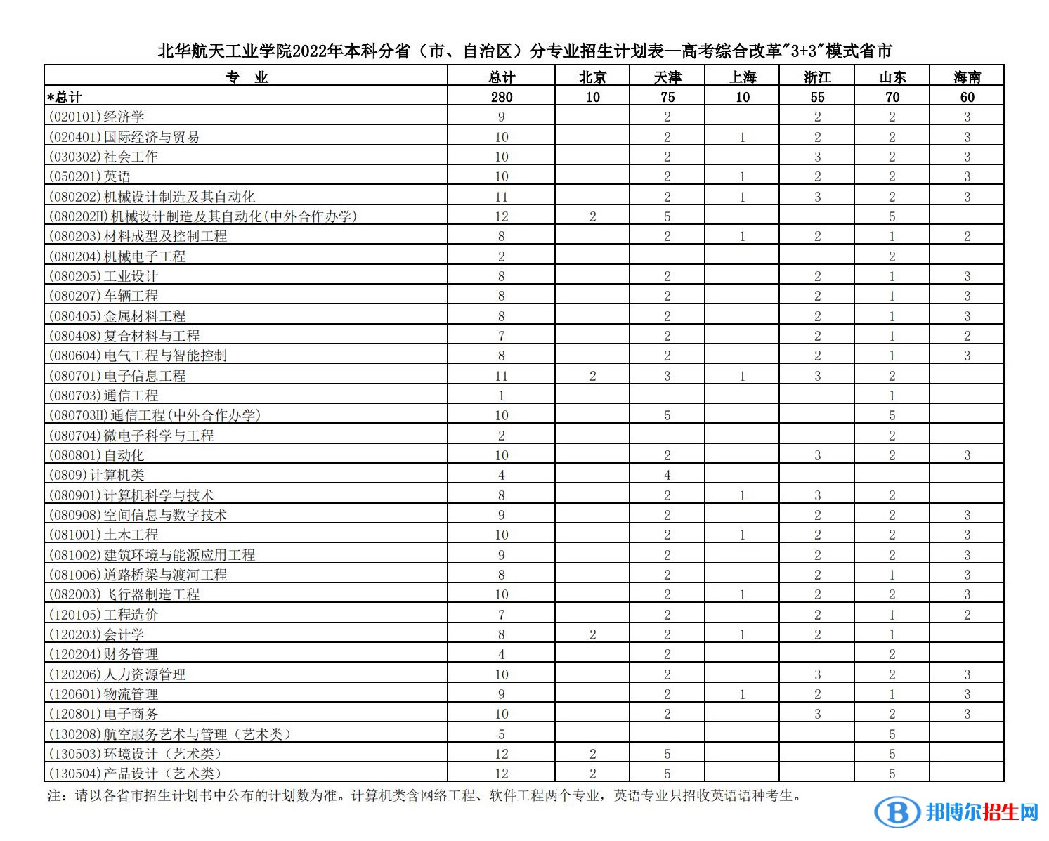北華航天工業(yè)學院有哪些專業(yè)？