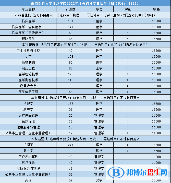 南京醫(yī)科大學(xué)康達(dá)學(xué)院有哪些專業(yè)？