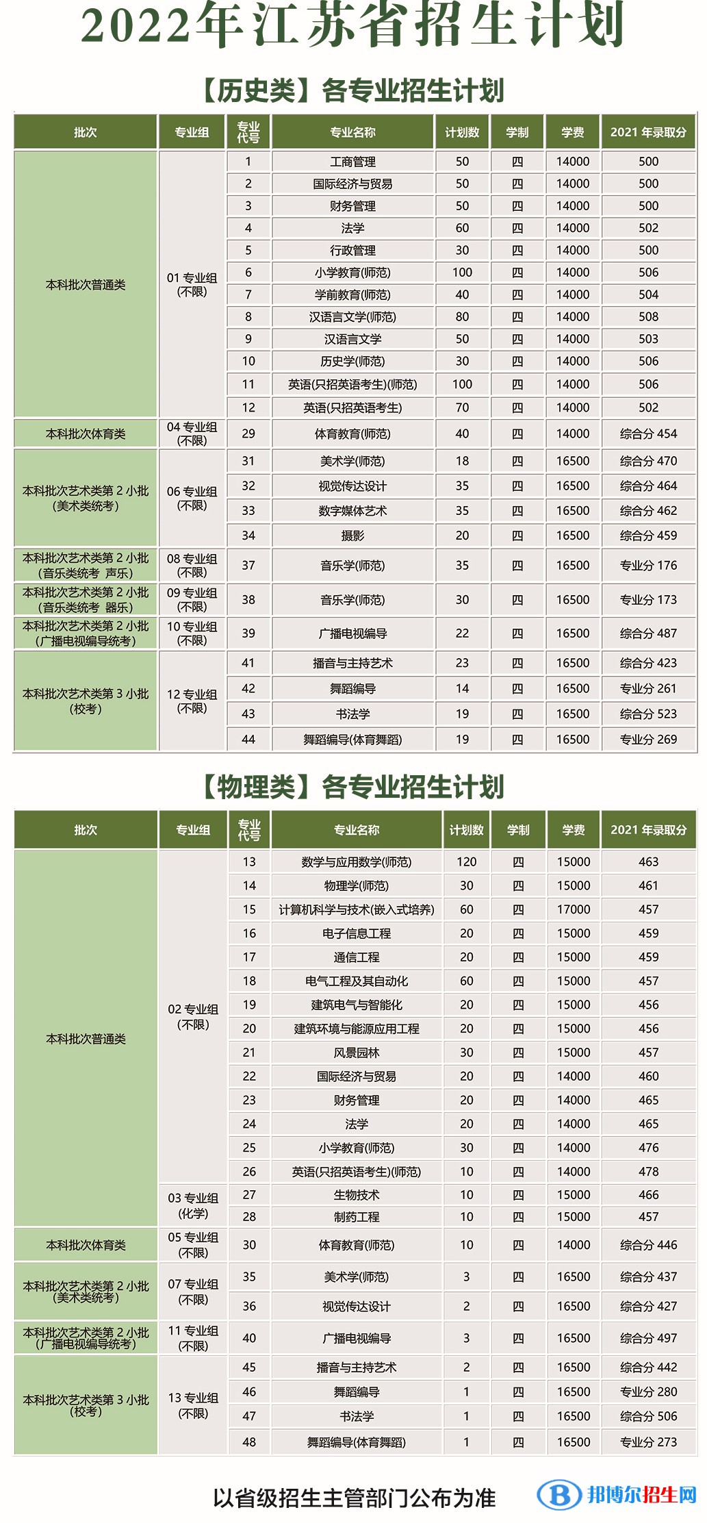 南京師范大學(xué)泰州學(xué)院有哪些專業(yè)？