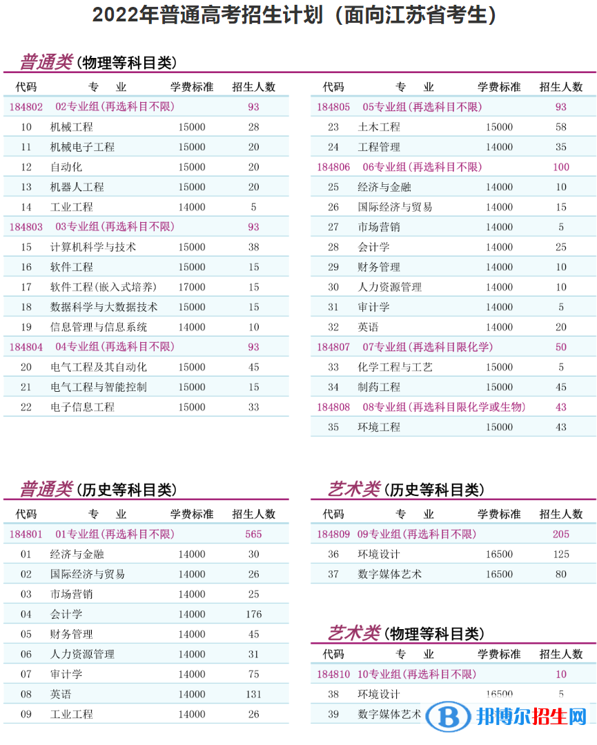 南京理工大學(xué)泰州科技學(xué)院有哪些專業(yè)？