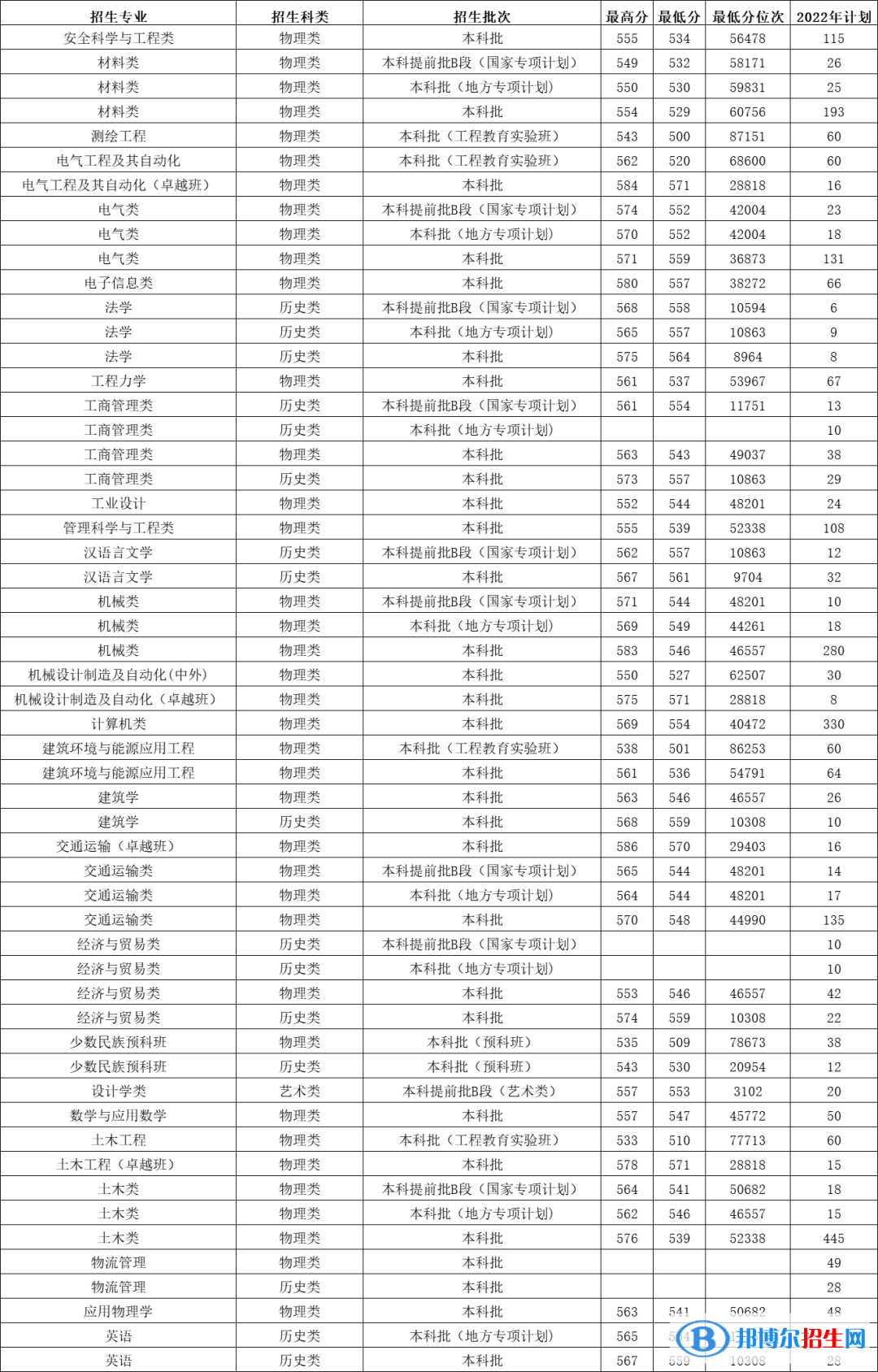 石家莊鐵道大學(xué)有哪些專業(yè)？