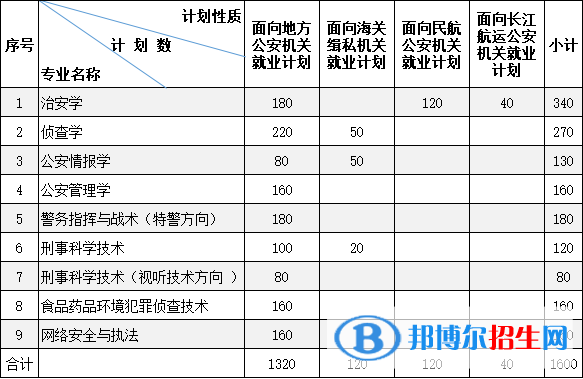 南京森林警察學(xué)院有哪些專業(yè)？