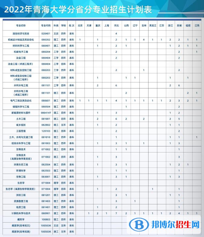 青海大學(xué)有哪些專業(yè)？