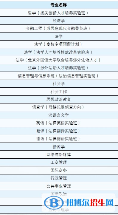 中國政法大學有哪些專業(yè)？