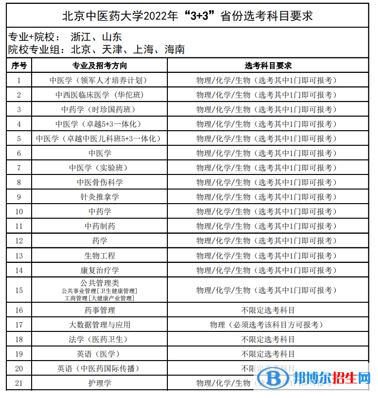 北京中醫(yī)藥大學(xué)有哪些專業(yè)？