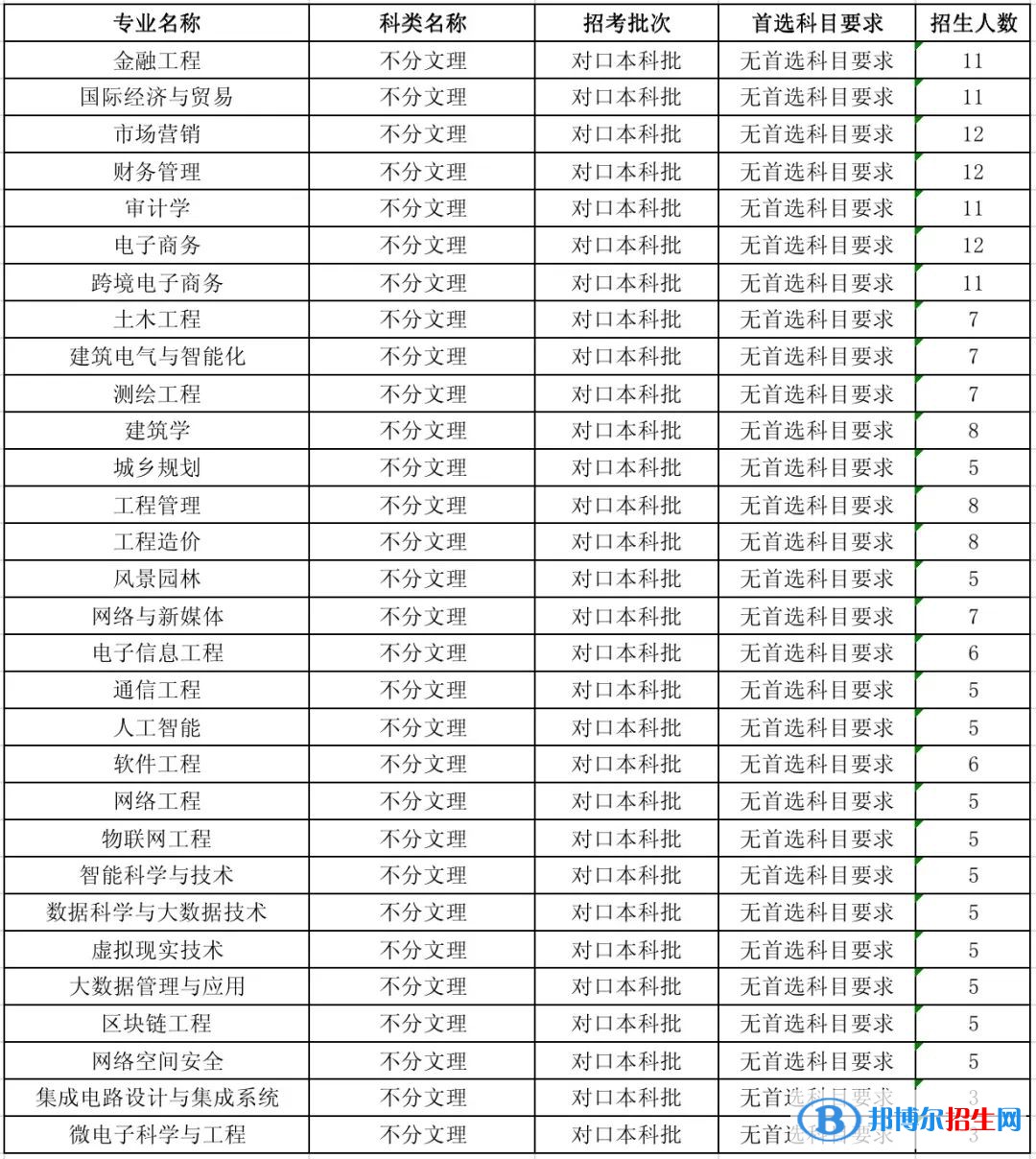 河北工程技術(shù)學(xué)院有哪些專業(yè)？