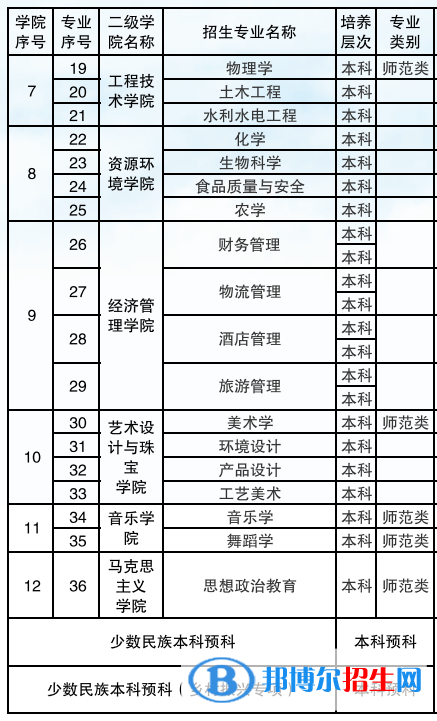 保山學(xué)院有哪些專業(yè)？