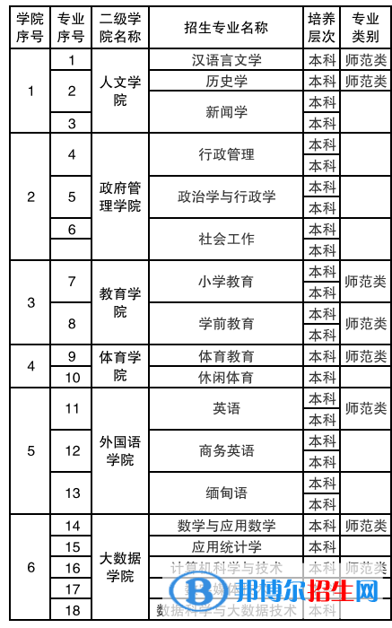 保山學(xué)院有哪些專業(yè)？
