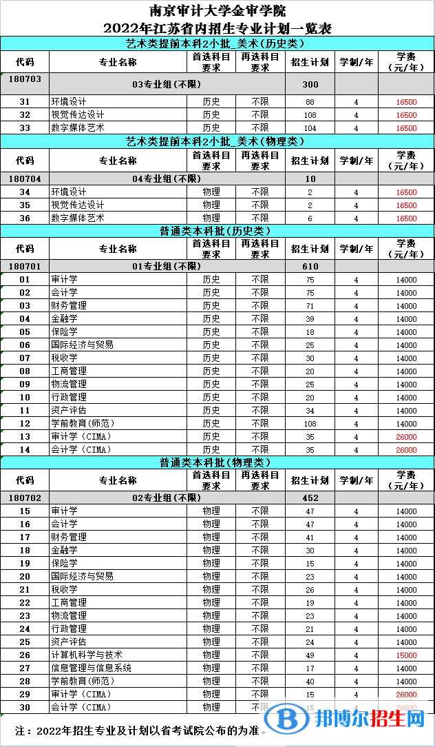 南京審計大學金審學院有哪些專業(yè)？