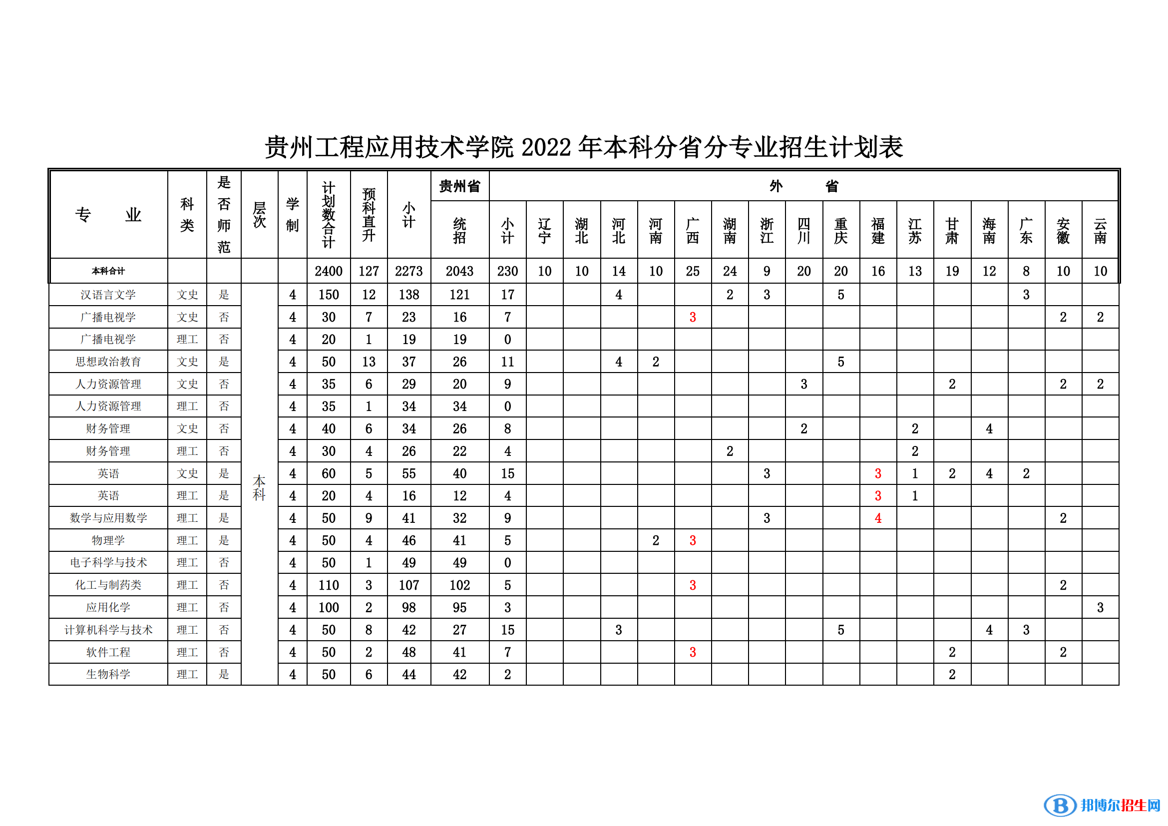 貴州工程應(yīng)用技術(shù)學(xué)院有哪些專業(yè)？