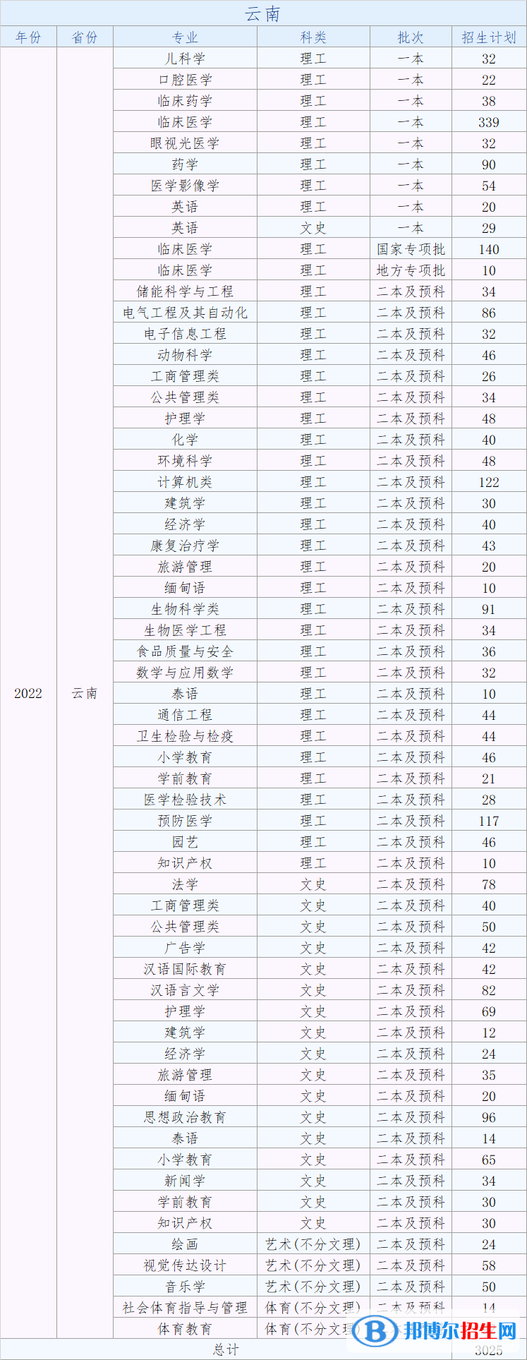 大理大學(xué)有哪些專業(yè)？