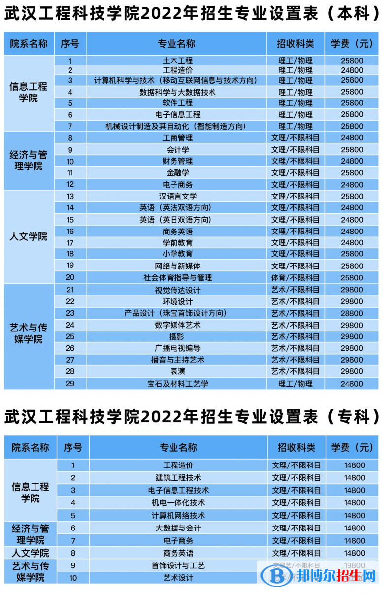 武漢工程科技學(xué)院有哪些專業(yè)？