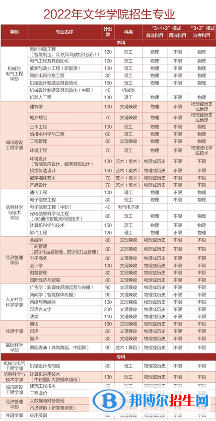 文華學院有哪些專業(yè)？