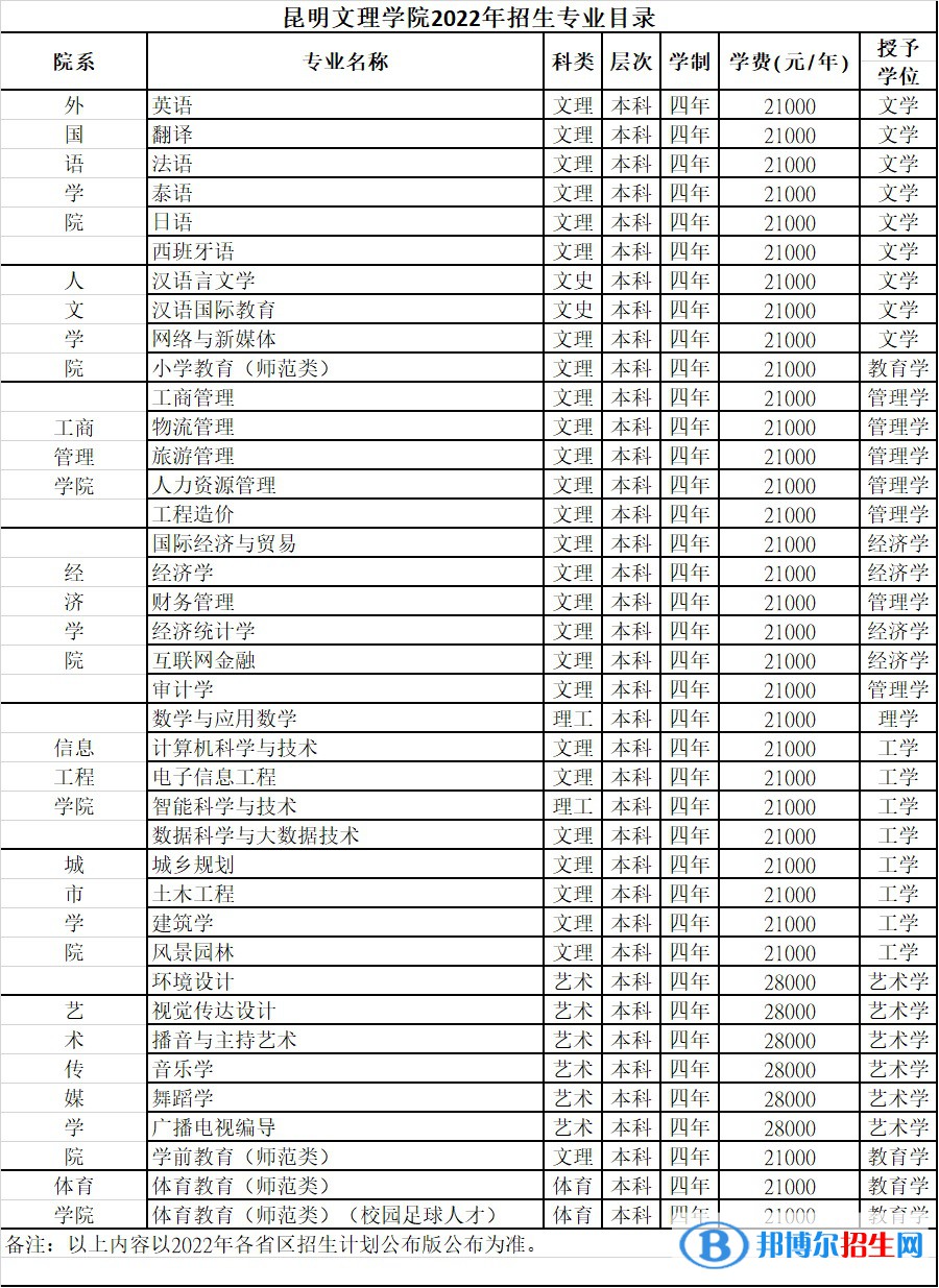 昆明文理學院有哪些專業(yè)？