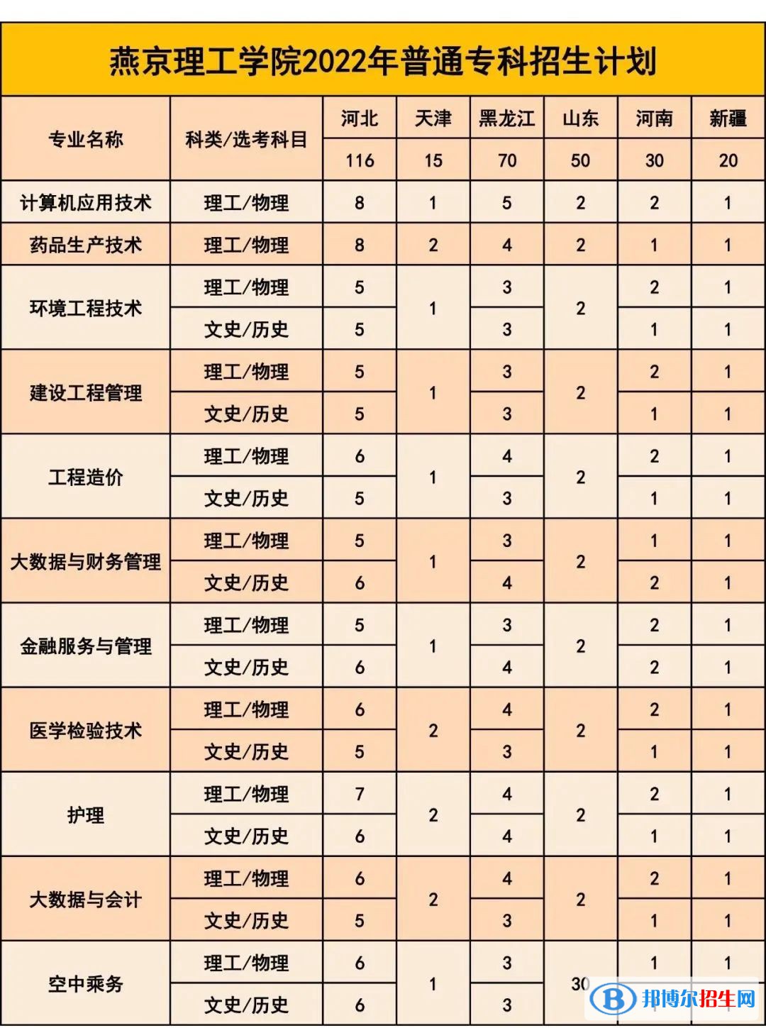 燕京理工學(xué)院有哪些專業(yè)？