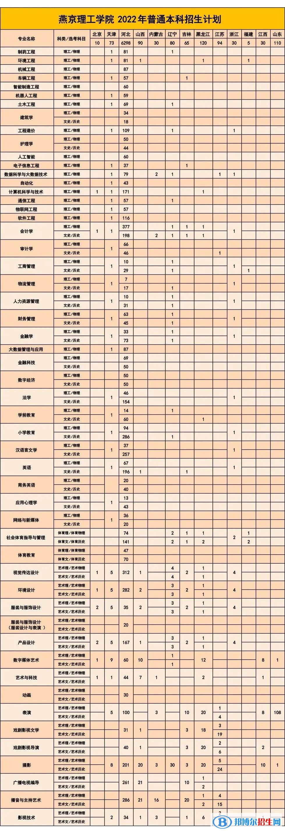 燕京理工學(xué)院有哪些專業(yè)？