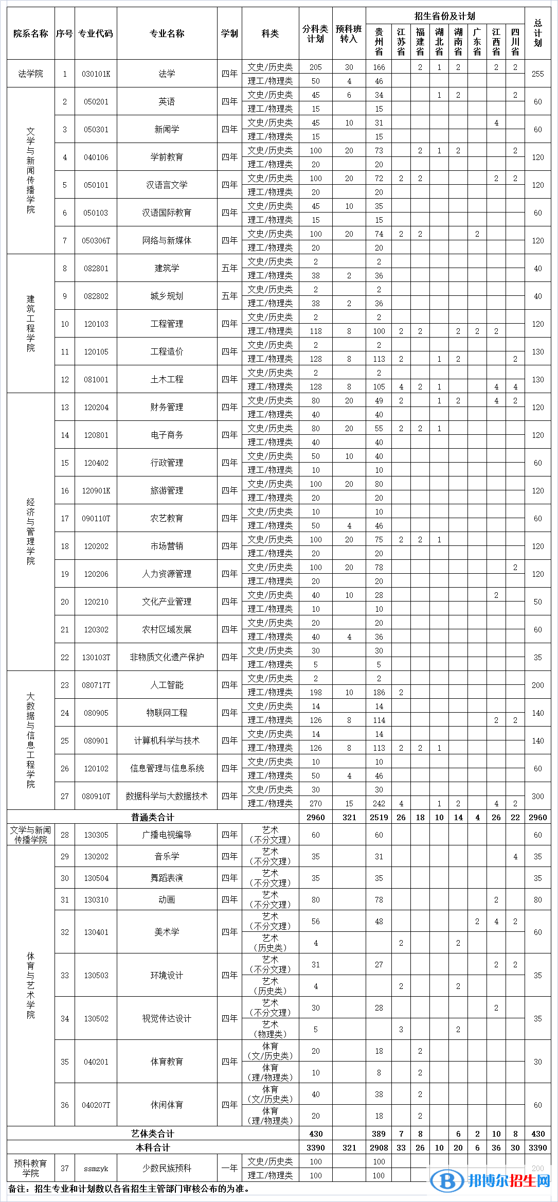 貴陽人文科技學(xué)院有哪些專業(yè)？