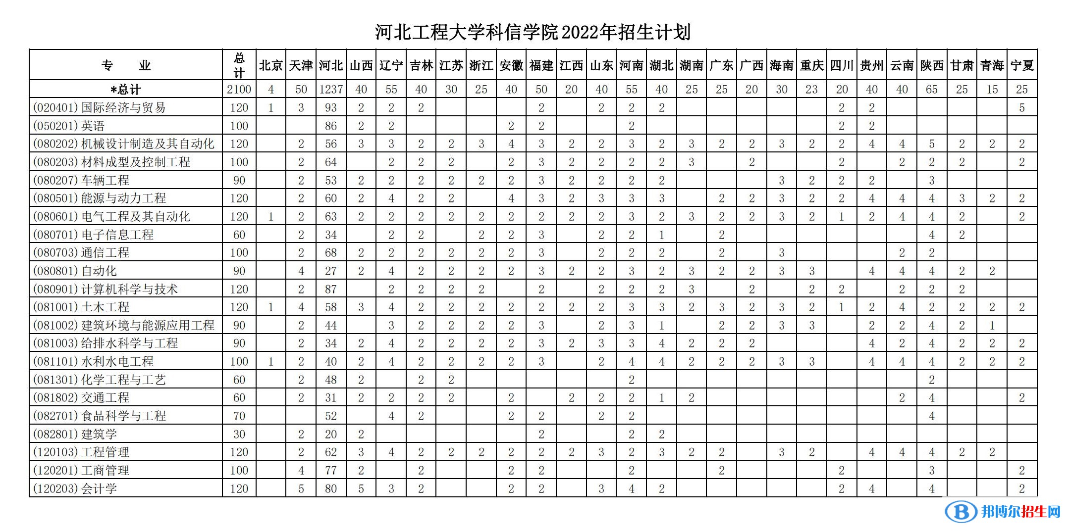 河北工程大學(xué)科信學(xué)院有哪些專業(yè)？