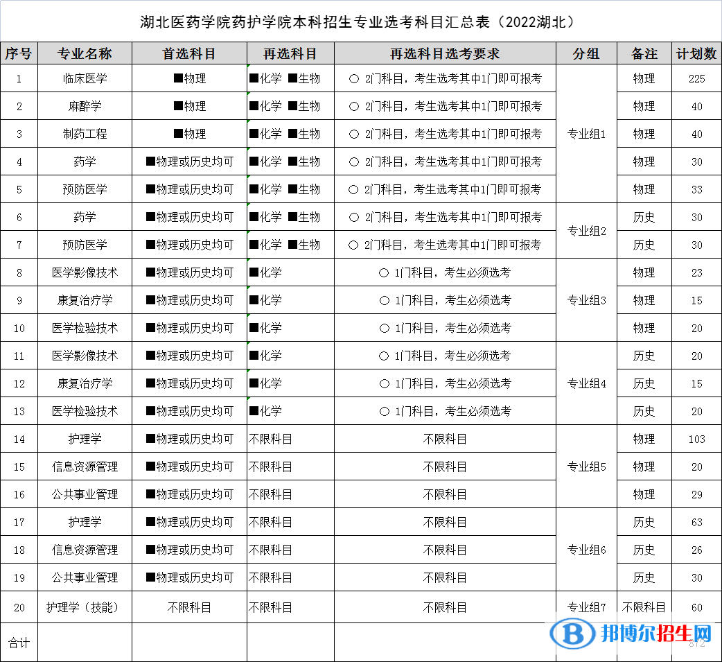 湖北醫(yī)藥學(xué)院藥護(hù)學(xué)院有哪些專業(yè)？