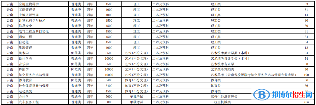 玉溪師范學(xué)院有哪些專業(yè)？