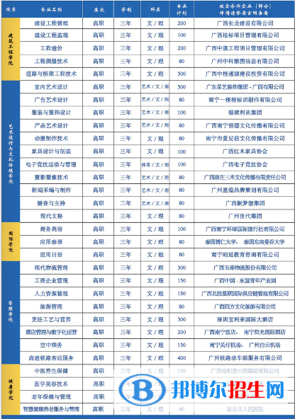 廣西城市職業(yè)大學有哪些專業(yè)？
