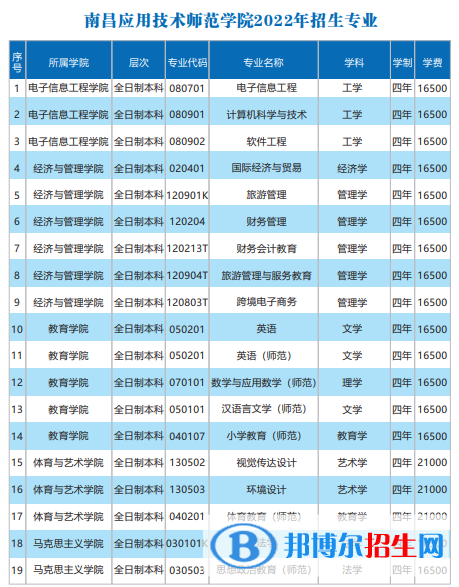 南昌應(yīng)用技術(shù)師范學(xué)院有哪些專(zhuān)業(yè)？