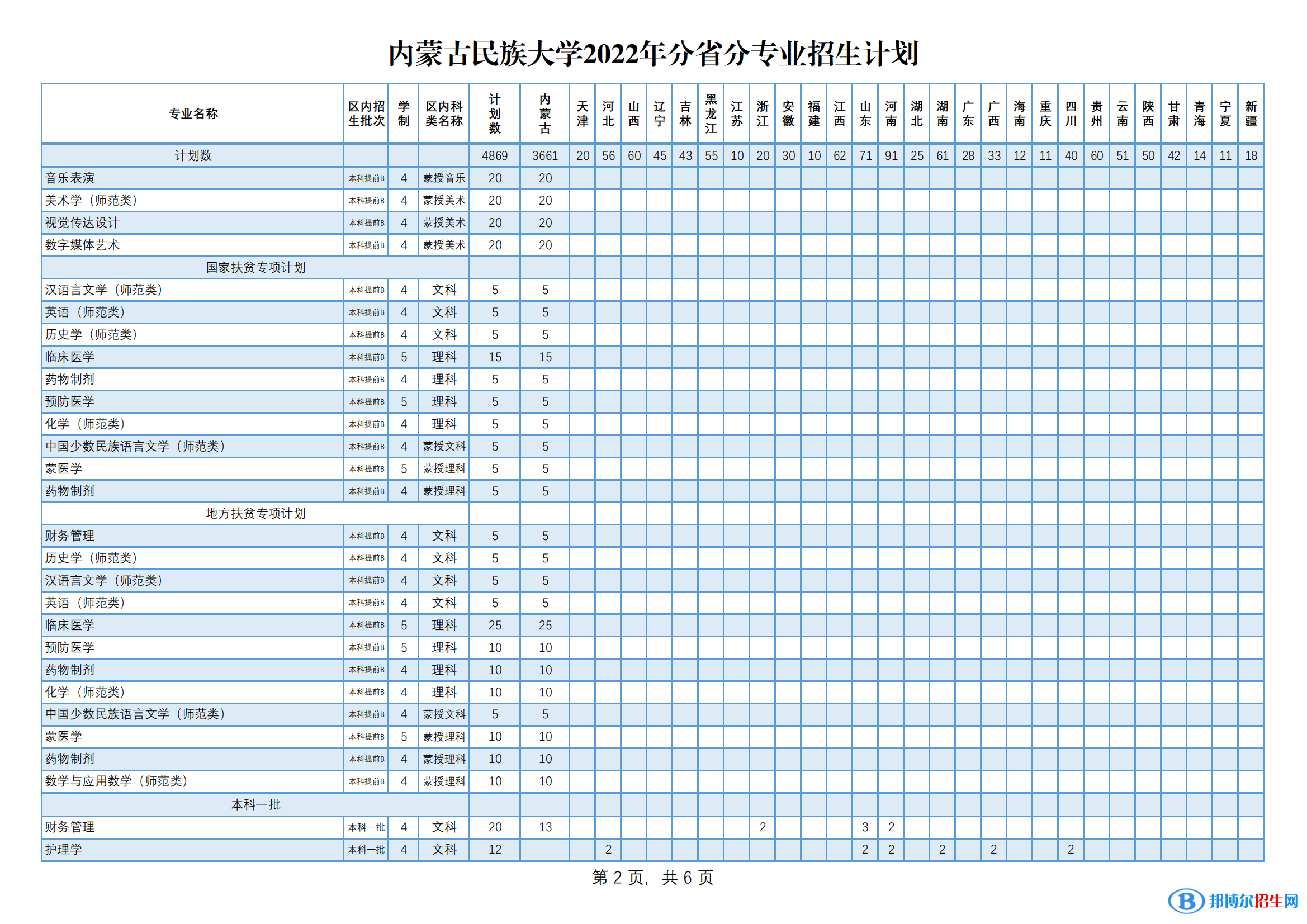內(nèi)蒙古民族大學(xué)有哪些專業(yè)？