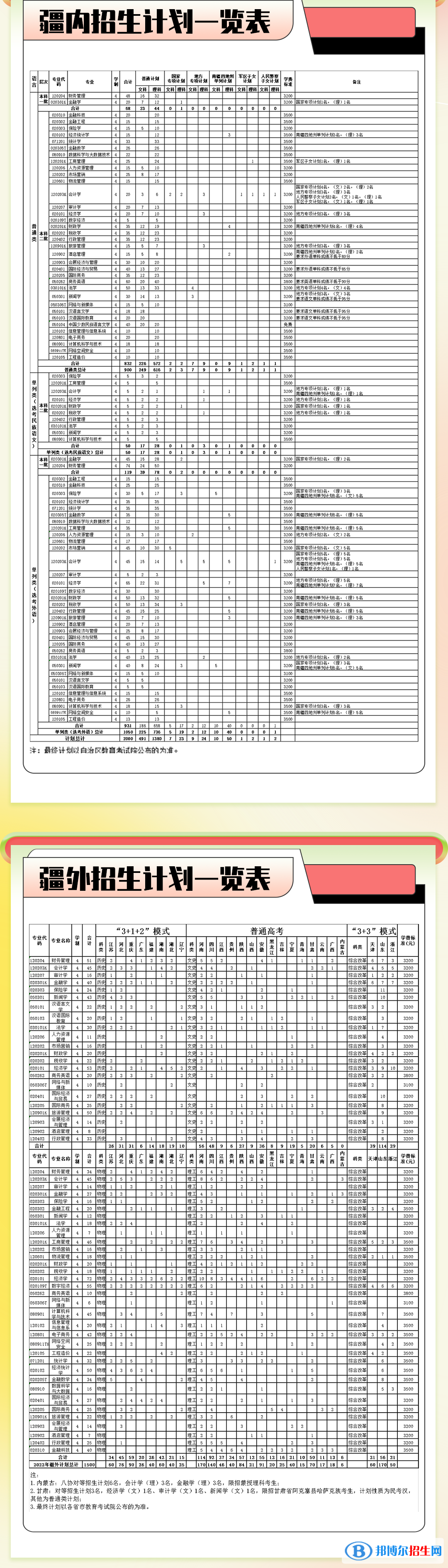新疆財(cái)經(jīng)大學(xué)有哪些專(zhuān)業(yè)？