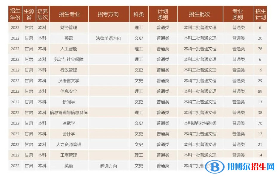 甘肅政法大學(xué)有哪些專業(yè)？
