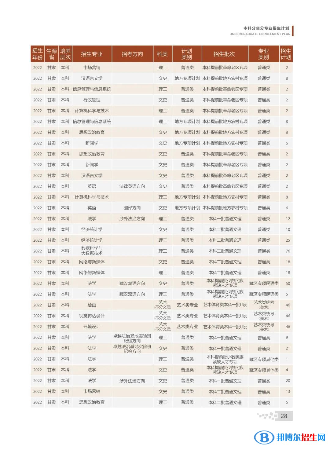 甘肅政法大學(xué)有哪些專業(yè)？