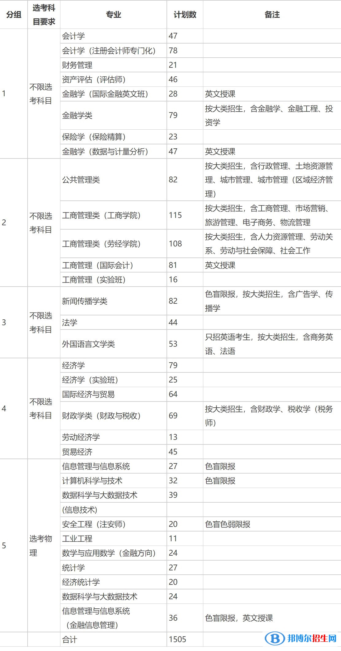 首都經(jīng)濟(jì)貿(mào)易大學(xué)有哪些專業(yè)？