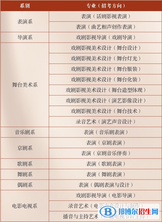 中央戲劇學(xué)院有哪些專業(yè)？