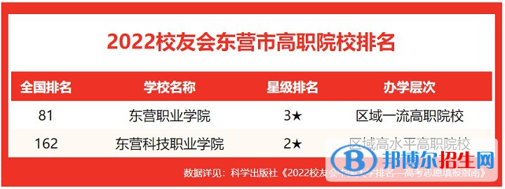 東營職業(yè)學(xué)院全國排名第幾？2022年最新排名榜(最新第81名)