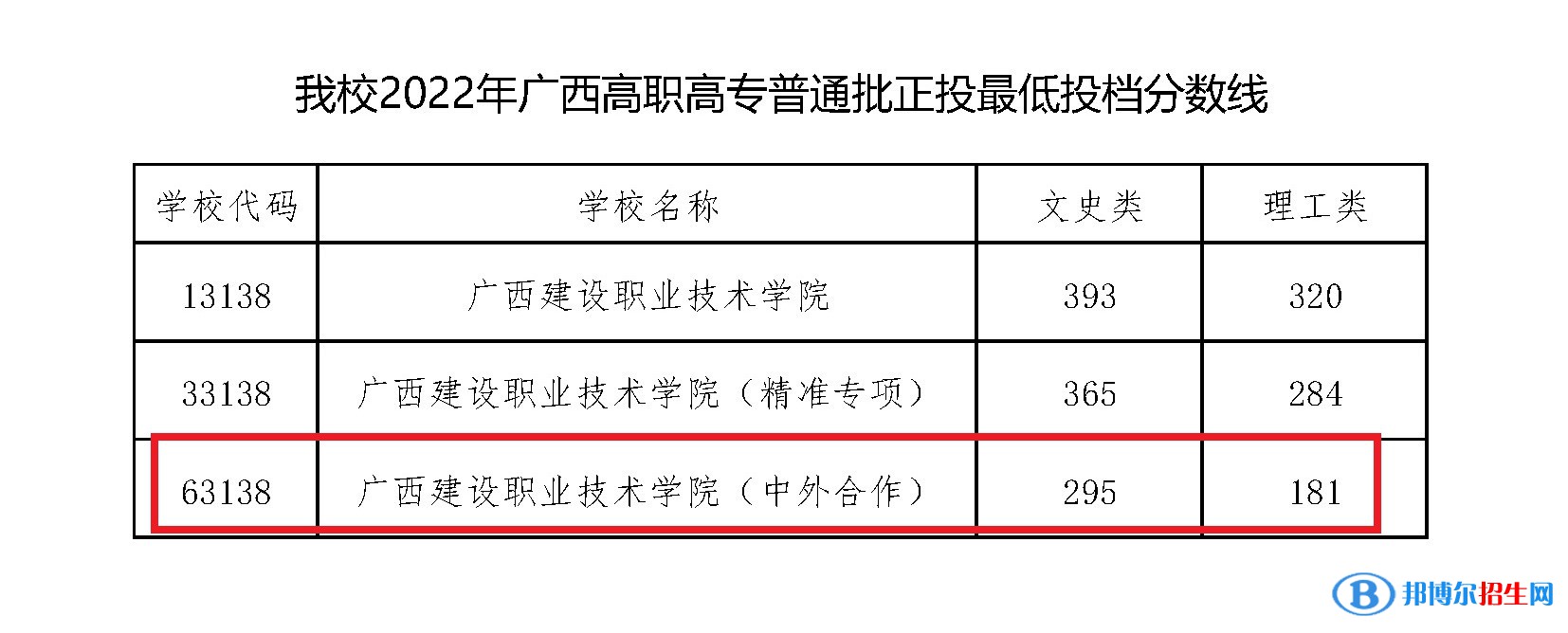 2022廣西建設職業(yè)技術學院中外合作辦學分數(shù)線（含2020-2021歷年）