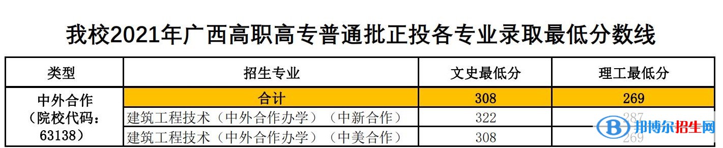 2022廣西建設職業(yè)技術學院中外合作辦學分數(shù)線（含2020-2021歷年）