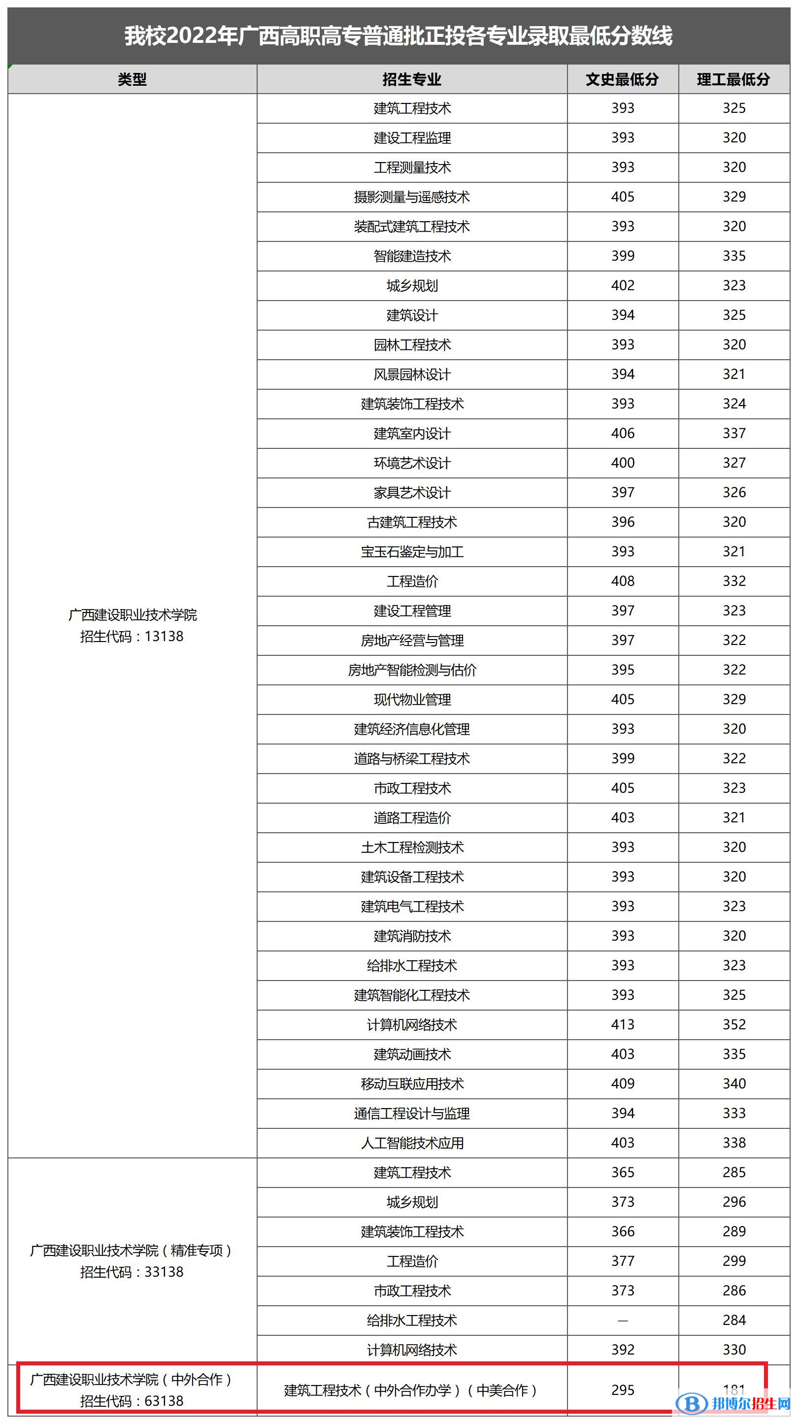 2022廣西建設職業(yè)技術學院中外合作辦學分數(shù)線（含2020-2021歷年）