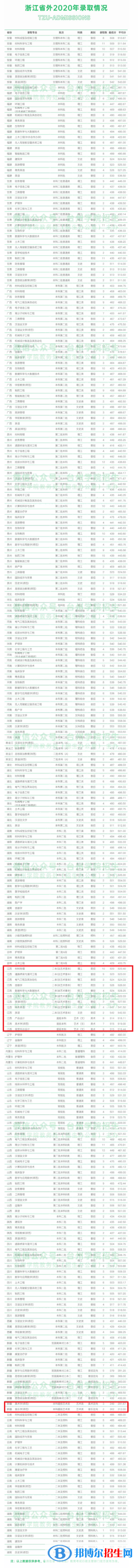 2022臺州學院藝術類錄取分數(shù)線（含2020-2021歷年）
