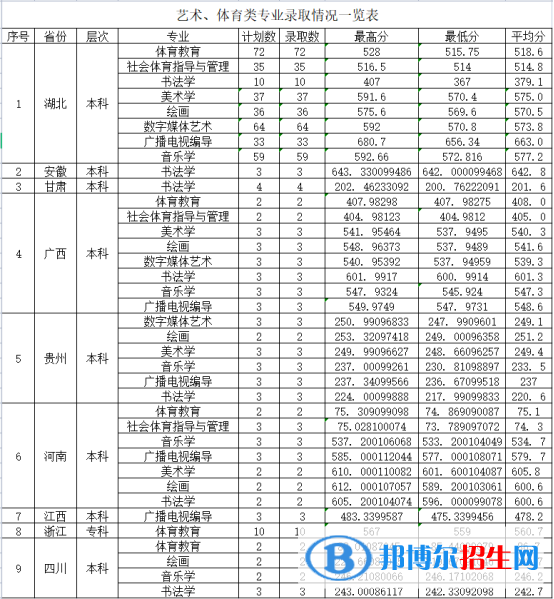 2022漢江師范學院藝術(shù)類錄取分數(shù)線（含2020-2021歷年）