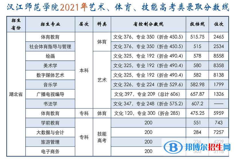 2022漢江師范學院藝術(shù)類錄取分數(shù)線（含2020-2021歷年）