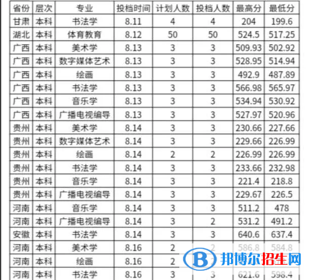 2022漢江師范學院藝術(shù)類錄取分數(shù)線（含2020-2021歷年）