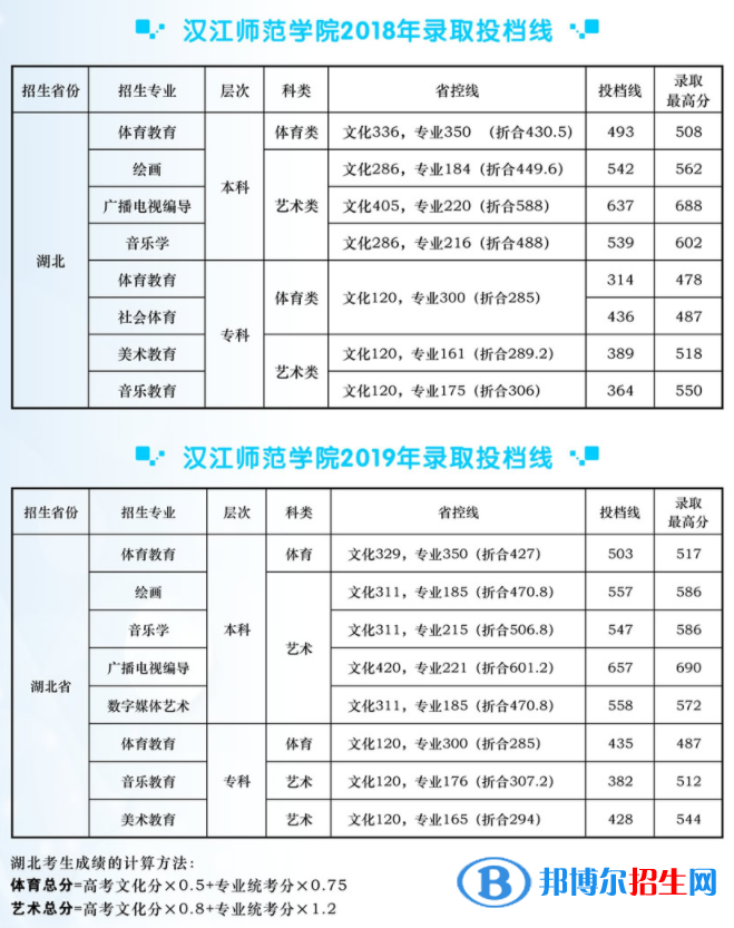 2022漢江師范學院藝術(shù)類錄取分數(shù)線（含2020-2021歷年）