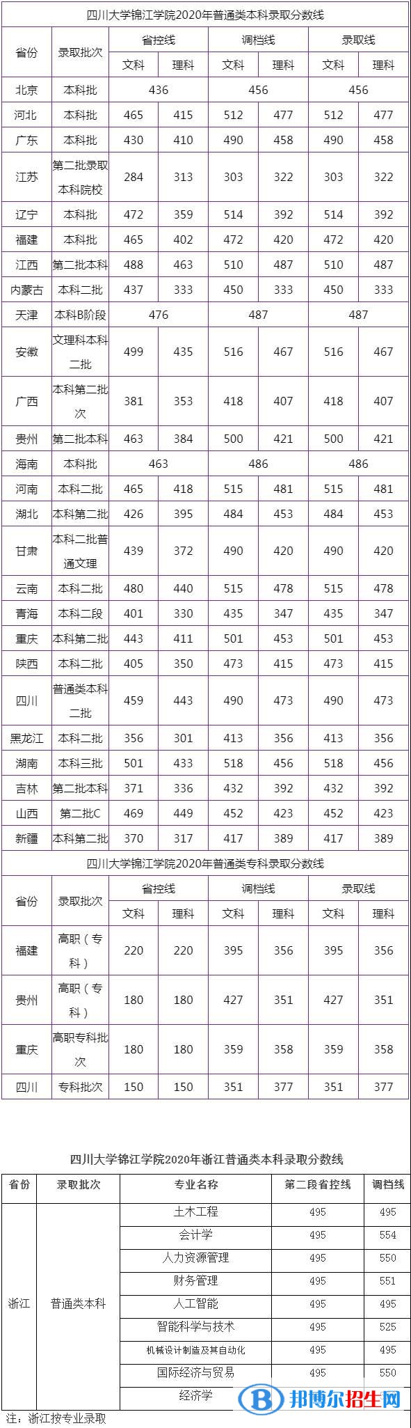 2022四川大學錦江學院錄取分數線一覽表（含2020-2021歷年）