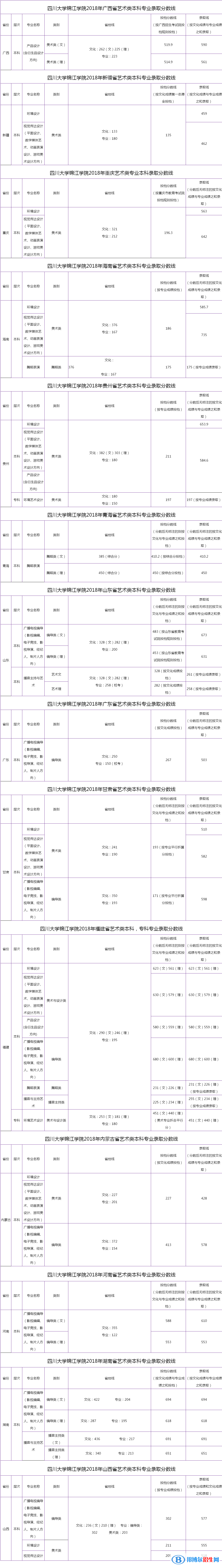 2022四川大學錦江學院錄取分數線一覽表（含2020-2021歷年）
