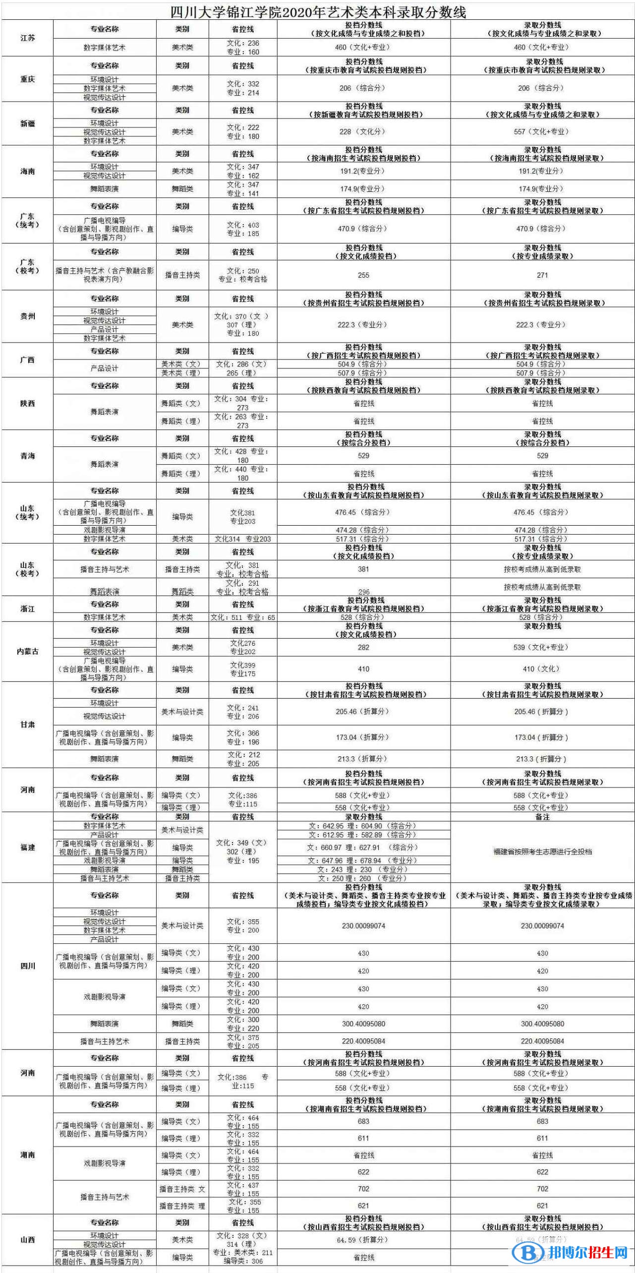 2022四川大學錦江學院錄取分數線一覽表（含2020-2021歷年）