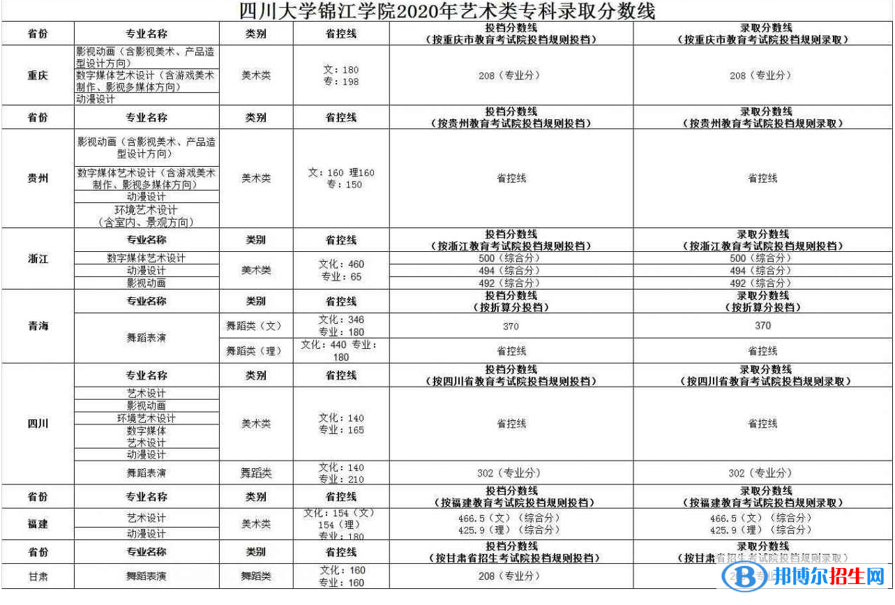 2022四川大學錦江學院錄取分數線一覽表（含2020-2021歷年）