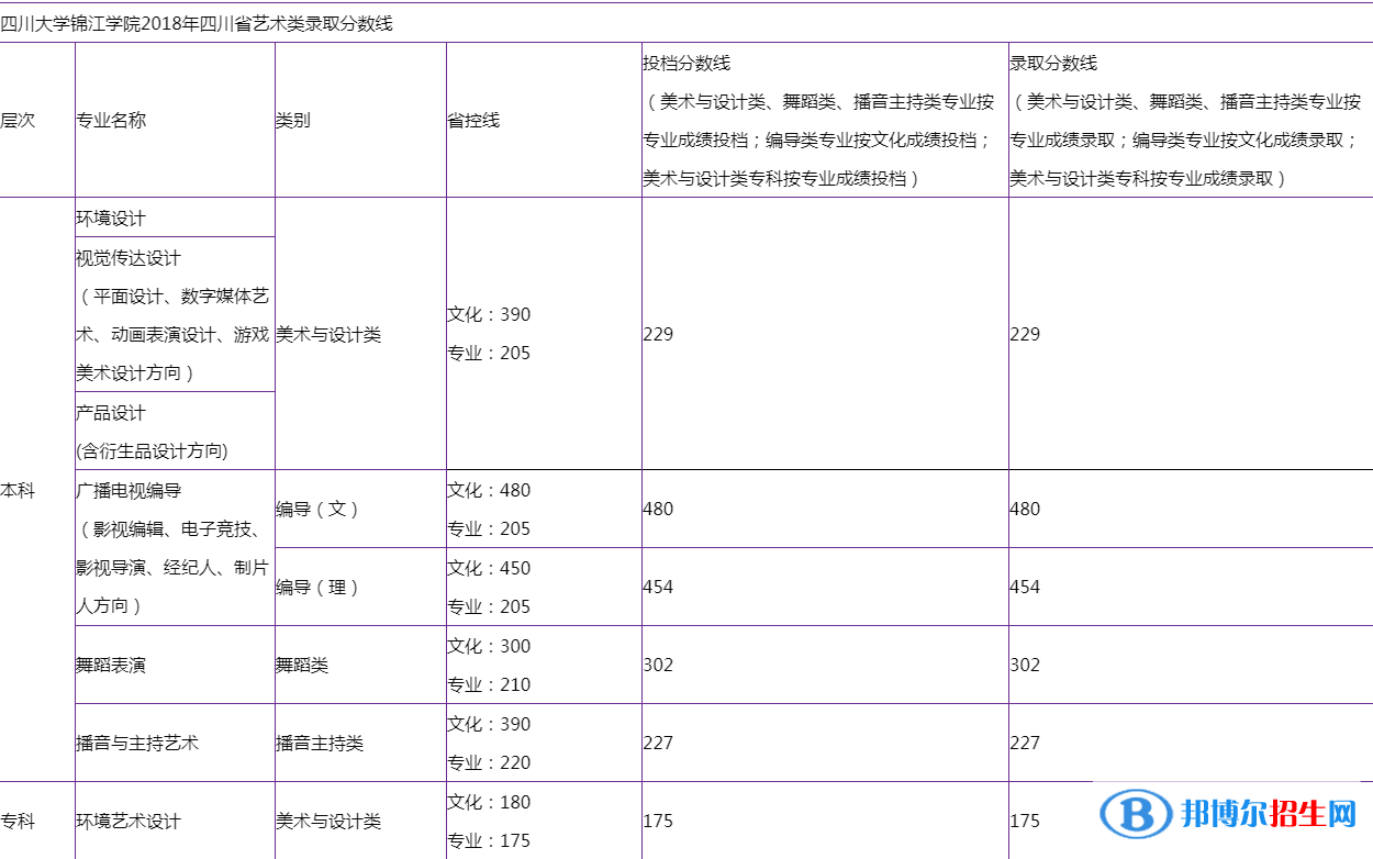 2022四川大學錦江學院錄取分數線一覽表（含2020-2021歷年）
