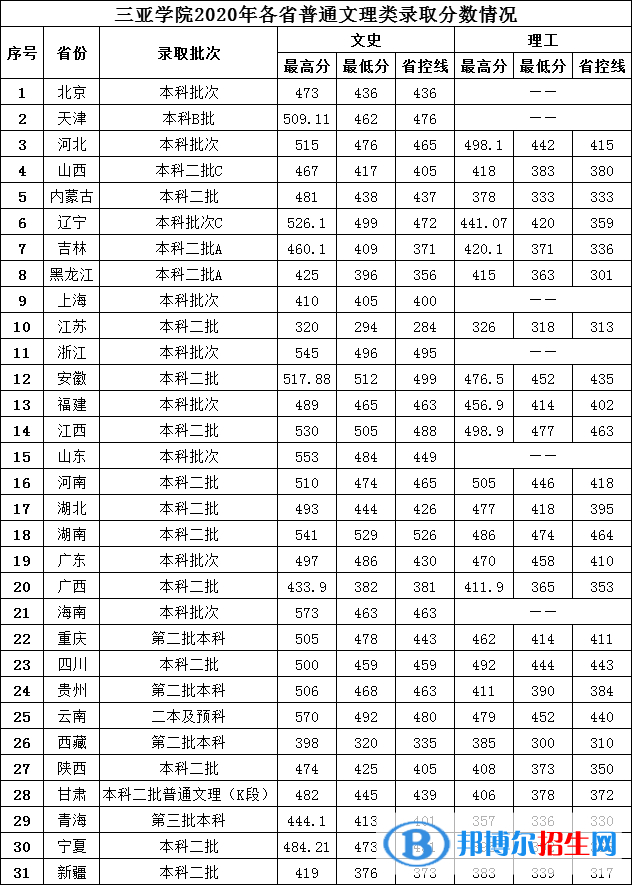 2022三亞學院錄取分數(shù)線一覽表（含2020-2021歷年）
