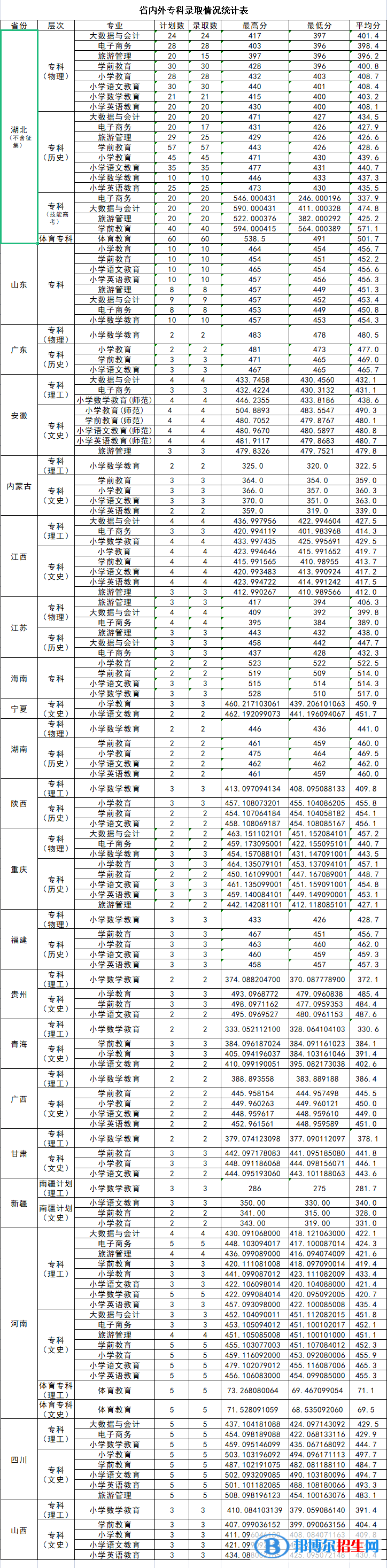 漢江師范學(xué)院2022年各個(gè)專業(yè)錄取分?jǐn)?shù)線匯總