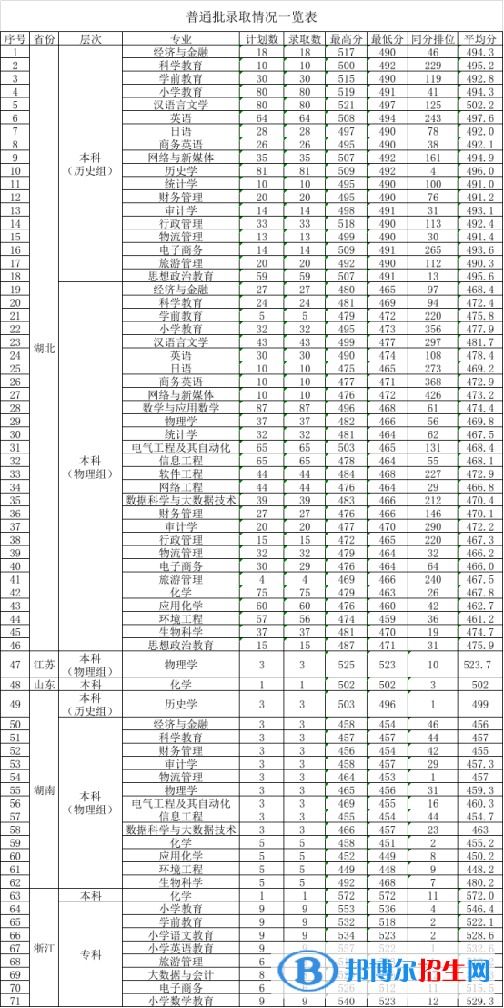 漢江師范學(xué)院2022年各個(gè)專業(yè)錄取分?jǐn)?shù)線匯總