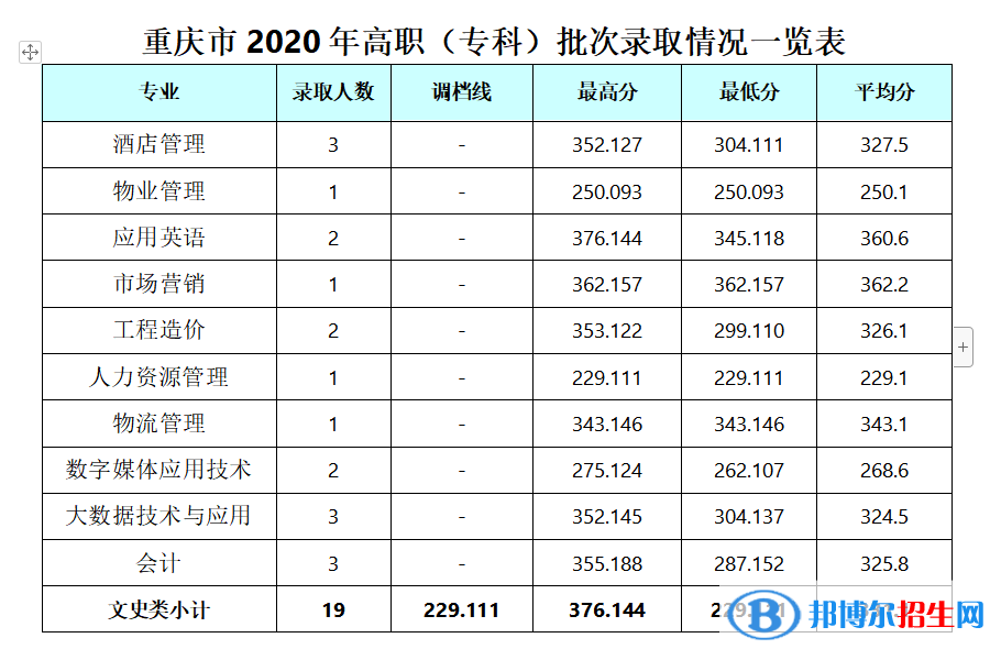 2022成都銀杏酒店管理學(xué)院錄取分?jǐn)?shù)線(xiàn)一覽表（含2020-2021歷年）